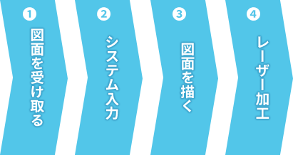 1.図面を受け取る 2.システム入力 3.図面を描く 4.レーザー加工