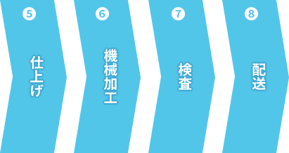 5.仕上げ 6.機械加工 7.検査 8.配送