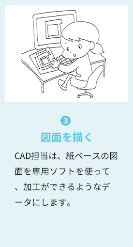 3.図面を描く CAD担当は、紙ベースの図面を専用ソフトを使って、加工ができるようなデータにします。