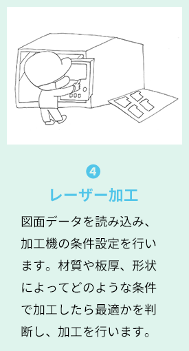 4.レーザー加工 図面データを読み込み、加工機の条件設定を行います。材質や板厚、形状によってどのような条件で加工したら最適かを判断し、加工を行います。